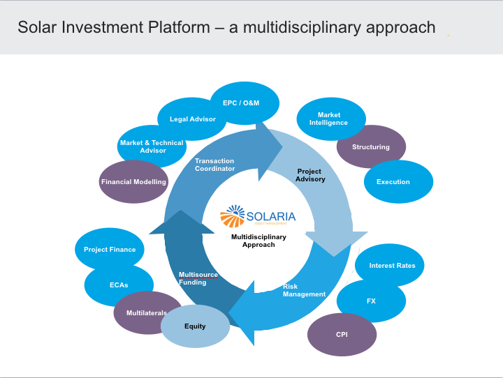 Asset Management Flow Chart